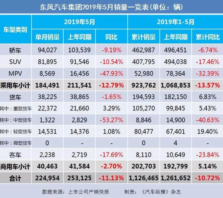 5月汽車(chē)銷(xiāo)量快報(bào)：集體大跌哀鴻遍野！上汽/東風(fēng)/長(zhǎng)安/吉利/長(zhǎng)城統(tǒng)統(tǒng)扛不住了