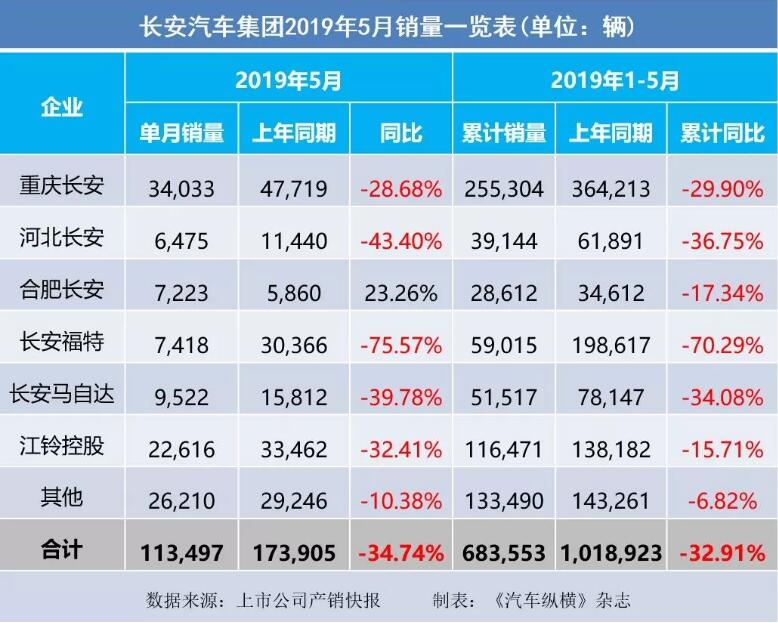 5月汽車(chē)銷(xiāo)量快報(bào)：集體大跌哀鴻遍野！上汽/東風(fēng)/長(zhǎng)安/吉利/長(zhǎng)城統(tǒng)統(tǒng)扛不住了