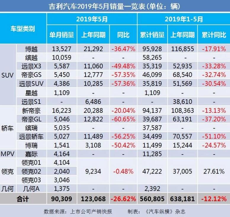 5月汽車(chē)銷(xiāo)量快報(bào)：集體大跌哀鴻遍野！上汽/東風(fēng)/長(zhǎng)安/吉利/長(zhǎng)城統(tǒng)統(tǒng)扛不住了