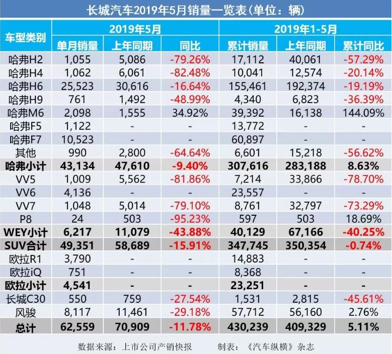 5月汽車(chē)銷(xiāo)量快報(bào)：集體大跌哀鴻遍野！上汽/東風(fēng)/長(zhǎng)安/吉利/長(zhǎng)城統(tǒng)統(tǒng)扛不住了
