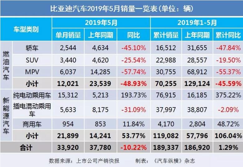 5月汽車(chē)銷(xiāo)量快報(bào)：集體大跌哀鴻遍野！上汽/東風(fēng)/長(zhǎng)安/吉利/長(zhǎng)城統(tǒng)統(tǒng)扛不住了