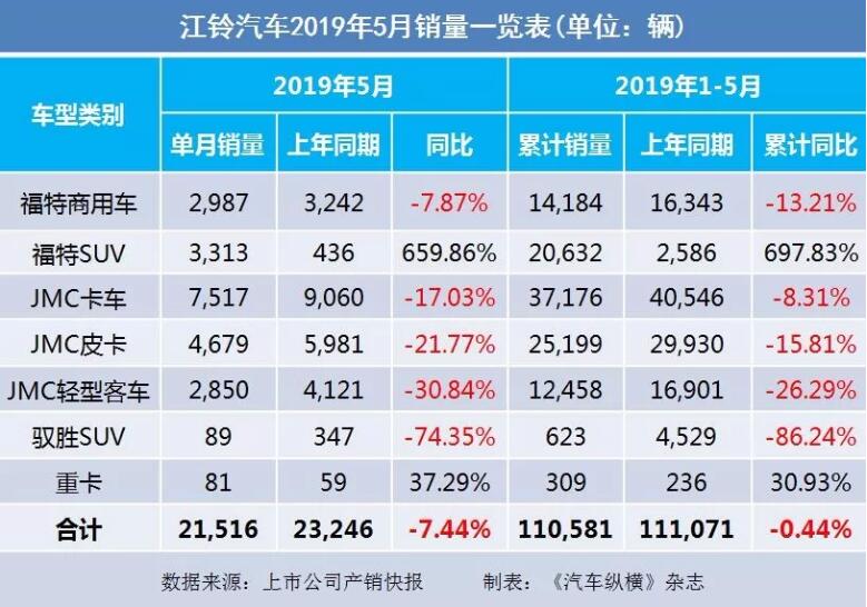 5月汽車(chē)銷(xiāo)量快報(bào)：集體大跌哀鴻遍野！上汽/東風(fēng)/長(zhǎng)安/吉利/長(zhǎng)城統(tǒng)統(tǒng)扛不住了