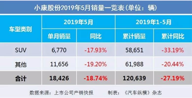 5月汽車(chē)銷(xiāo)量快報(bào)：集體大跌哀鴻遍野！上汽/東風(fēng)/長(zhǎng)安/吉利/長(zhǎng)城統(tǒng)統(tǒng)扛不住了