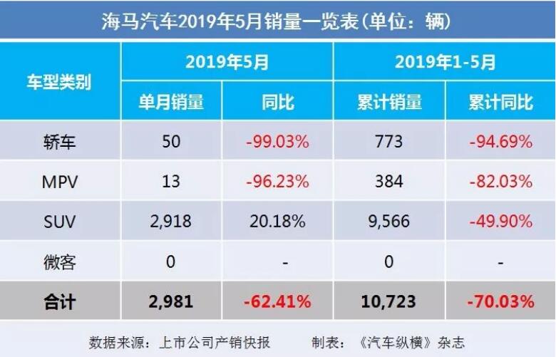 5月汽車(chē)銷(xiāo)量快報(bào)：集體大跌哀鴻遍野！上汽/東風(fēng)/長(zhǎng)安/吉利/長(zhǎng)城統(tǒng)統(tǒng)扛不住了
